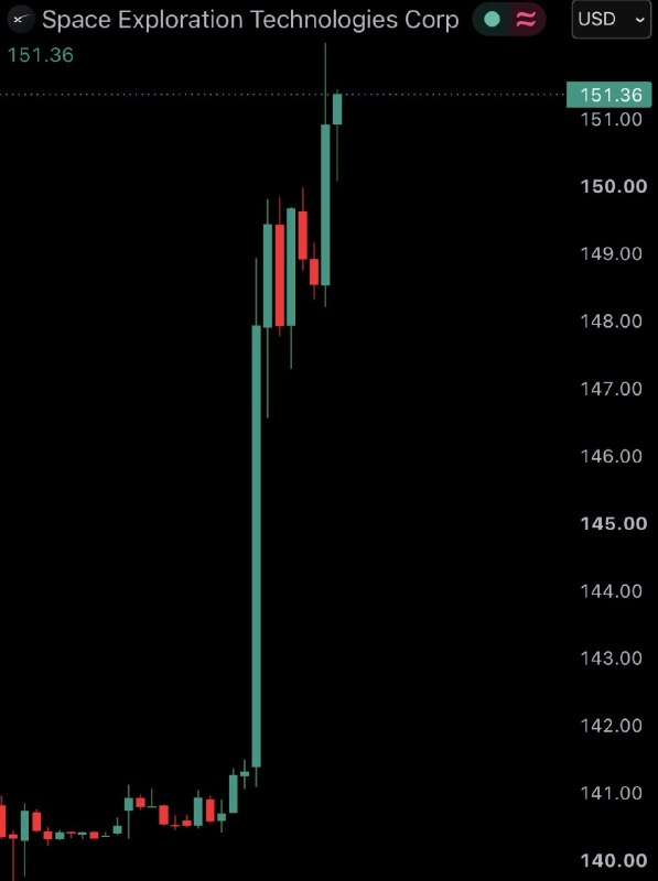 JUST IN: Elon Musk's SpaceX $SPCX surges 7.5% to $150@WatcherGuru