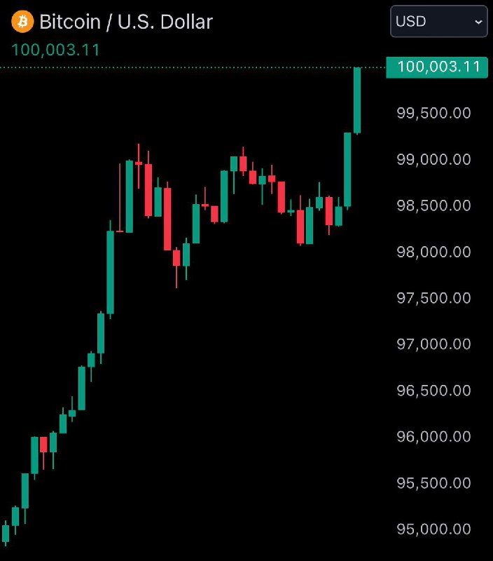 BREAKING: $100,000 Bitcoin@Bitcoin_Price
