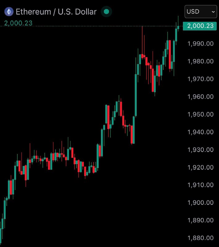 JUST IN: ETH reclaims $2,000@WatcherGuruJUST IN: ETH reclaims $2,000@WatcherGuru