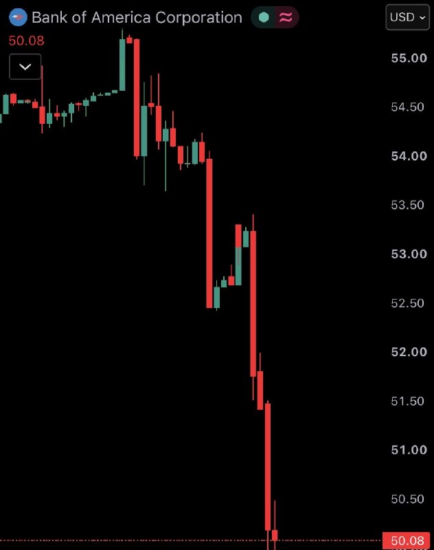 JUST IN: 🇺🇸 Bank of America $BAC crashes 8.3% after being fined $1.2 billion for violating money laundering and sanctions laws.This is its biggest drop since April 2025.@WatcherGuru