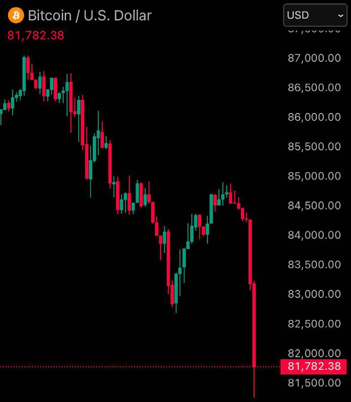 JUST IN: Bitcoin falls under $82,000@WatcherGuru