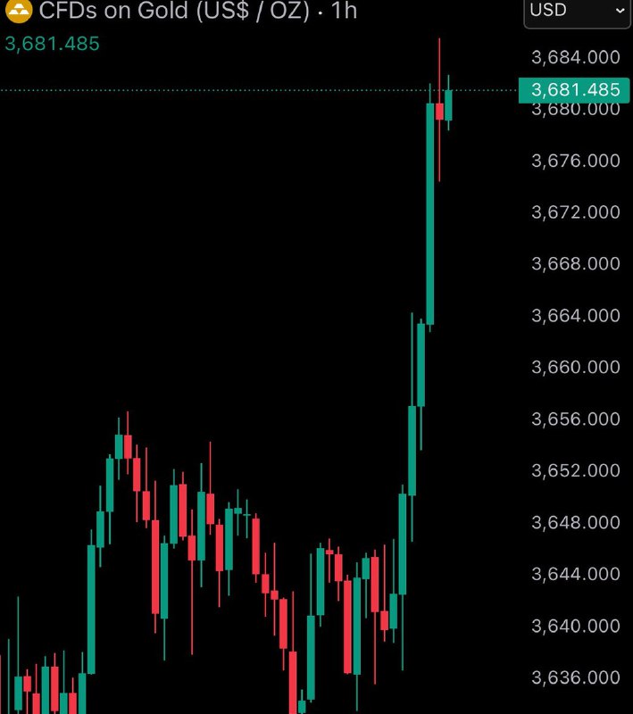 JUST IN: Gold reaches new all-time high of $3,680.@WatcherGuruJUST IN: Gold reaches new all-time high of $3,680.@WatcherGuru