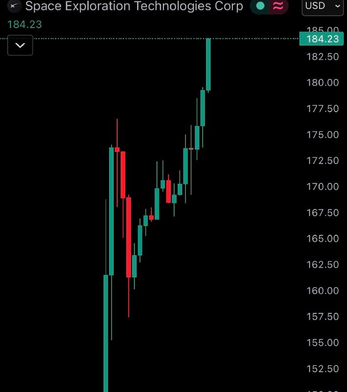 JUST IN: Elon Musk's SpaceX $SPCX rises another 14% today, surpassing $2.4 trillion market cap.@WatcherGuruJUST IN: Elon Musk's SpaceX $SPCX rises another 14% today, surpassing $2.4 trillion market cap.@WatcherGuru