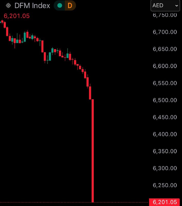 JUST IN: 🇦🇪 Dubai stock market crashes 4.6% at open.@WatcherGuruJUST IN: 🇦🇪 Dubai stock market crashes 4.6% at open.@WatcherGuru