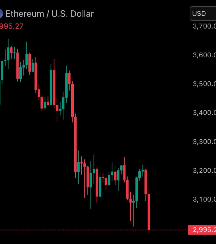 JUST IN: $ETH falls under $3,000.@WatcherGuruJUST IN: $ETH falls under $3,000.@WatcherGuru