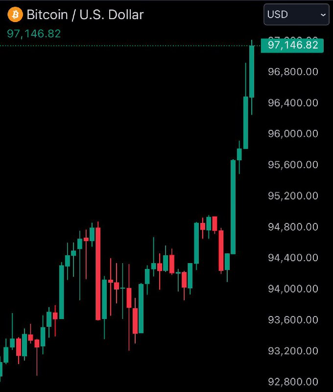 JUST IN: $97,000 @Bitcoin_Price
