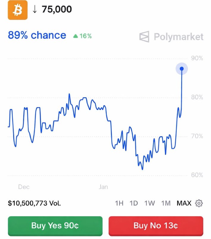 JUST IN: 89% chance Bitcoin falls under $75,000.@WatcherGuruJUST IN: 89% chance Bitcoin falls under $75,000.@WatcherGuru