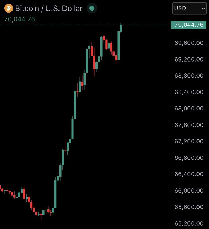 JUST IN: $70,000 Bitcoin@WatcherGuru