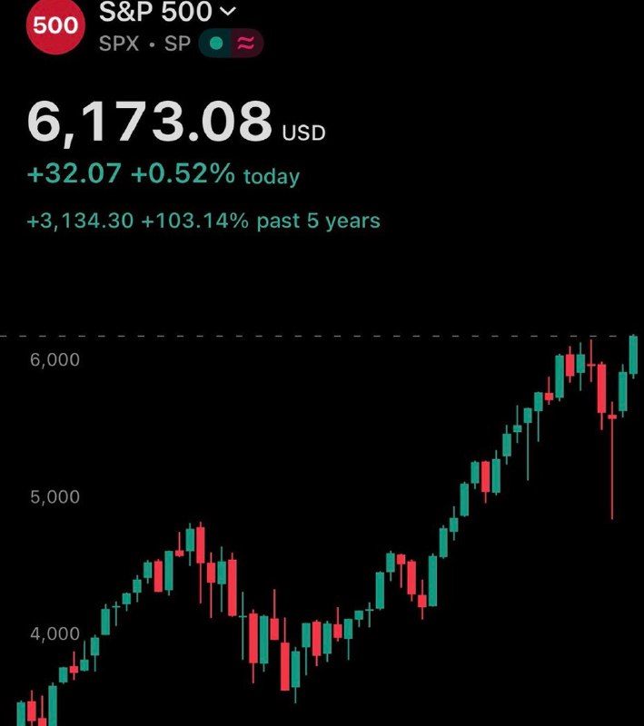 JUST IN: 🇺🇸 S&P 500 closes at new all-time high of 6,173@WatcherGuruJUST IN: 🇺🇸 S&P 500 closes at new all-time high of 6,173@WatcherGuru