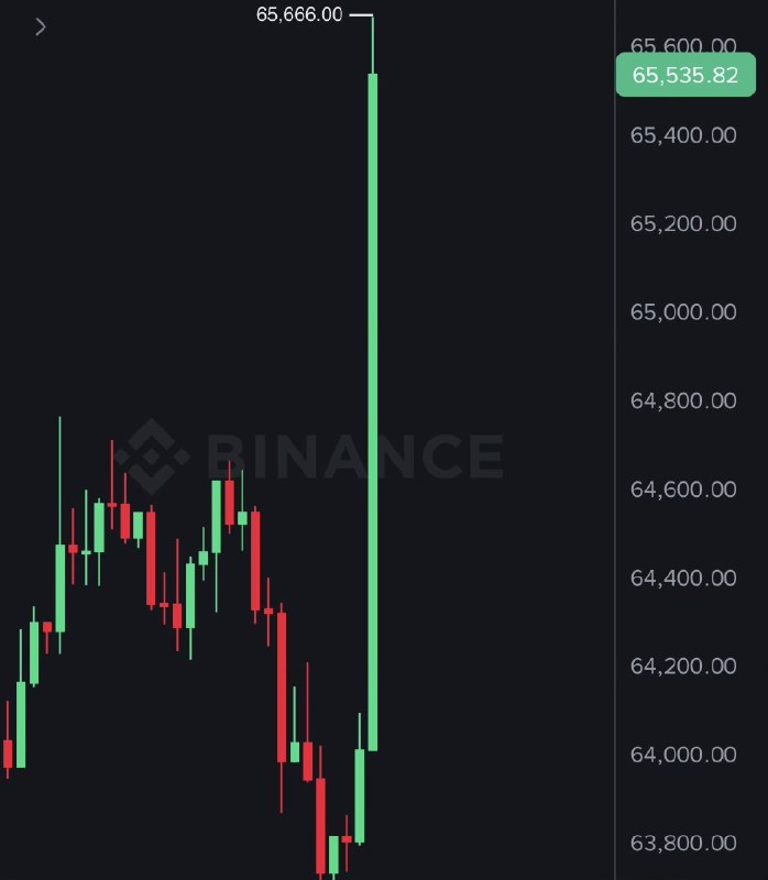 JUST IN: 🇺🇸🇮🇷 Bitcoin reclaims $65,000 after US announces peace deal with Iran.@WatcherGuru