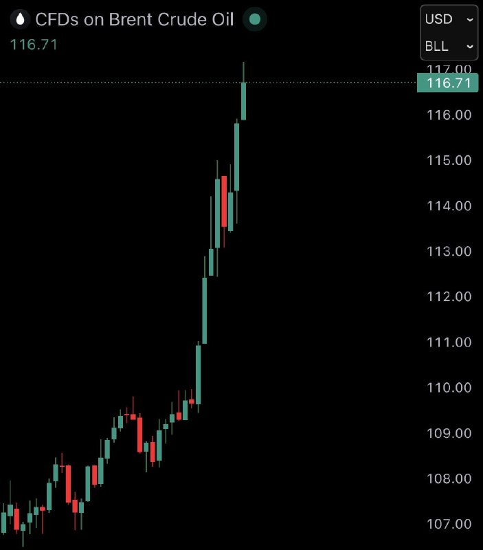 JUST IN: Brent crude oil surges to $115, up 25% today.@WatcherGuru