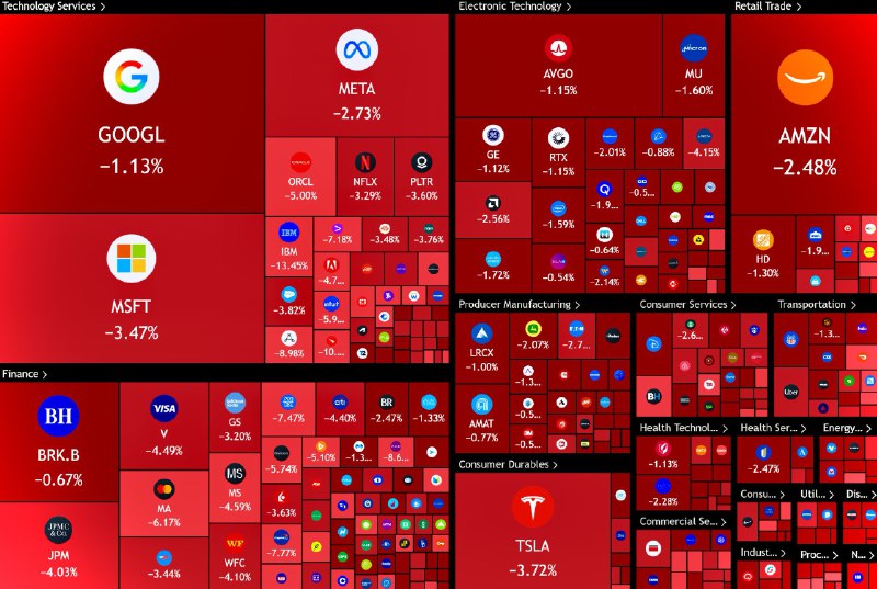 JUST IN: 🇺🇸 Over $700,000,000,000 wiped out from the US stock market today.@WatcherGuru