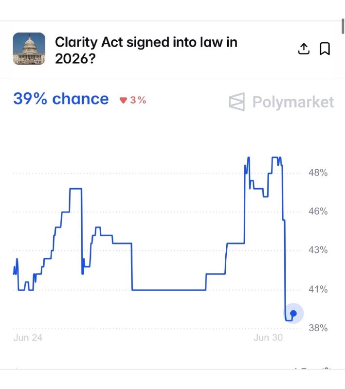 JUST IN: 🇺🇸 Crypto Clarity Act no longer projected to be signed into law this year.@WatcherGuruJUST IN: 🇺🇸 Crypto Clarity Act no longer projected to be signed into law this year.@WatcherGuru