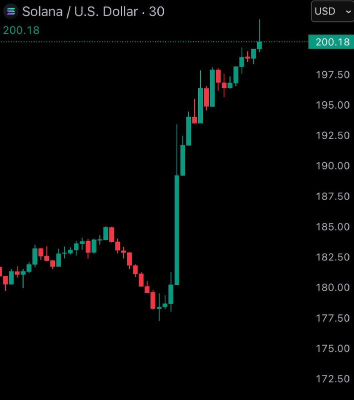 JUST IN: $200 $SOL@WatcherGuruJUST IN: $200 $SOL@WatcherGuru