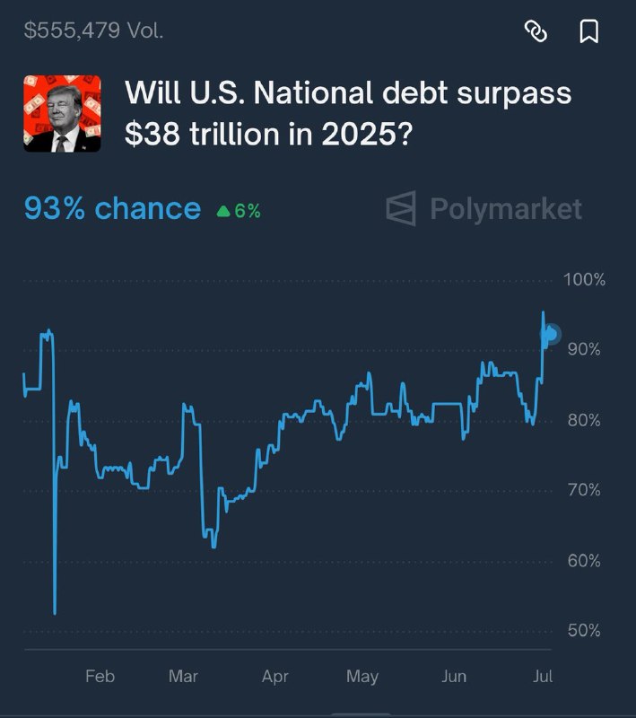 JUST IN: 93% chance US national debt surpasses $38 trillion in 2025, according to crypto prediction platform Polymarket.@WatcherGuruJUST IN: 93% chance US national debt surpasses $38 trillion in 2025, according to crypto prediction platform Polymarket.@WatcherGuru