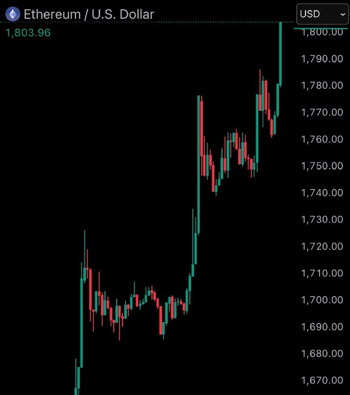 JUST IN: $ETH reclaims $1,800@WatcherGuruJUST IN: $ETH reclaims $1,800@WatcherGuru