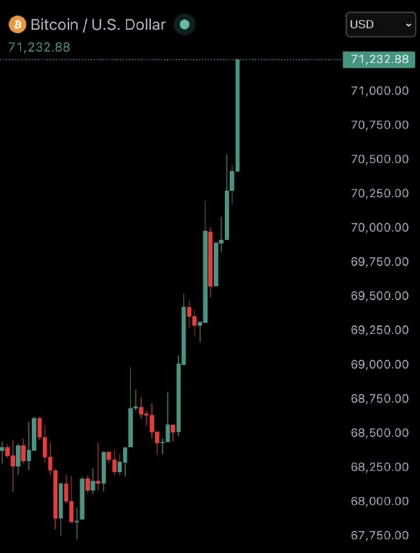 JUST IN: Bitcoin reclaims $71,000 after President Trump agrees to ceasefire with Iran.@WatcherGuru