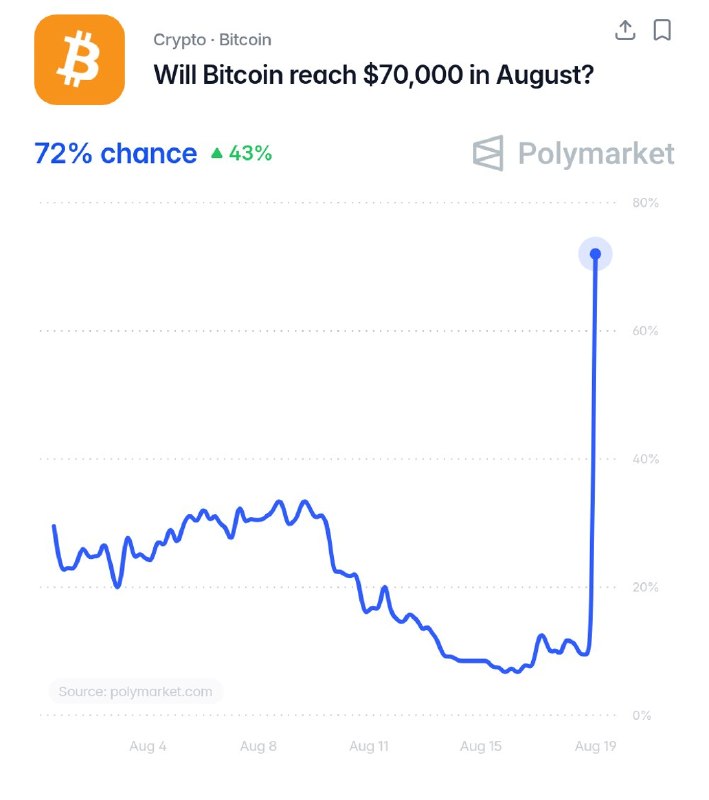 JUST IN: Bitcoin odds of hitting $70,000 this month rise to 72% after pumping 7% in one hour.@WatcherGuruJUST IN: Bitcoin odds of hitting $70,000 this month rise to 72% after pumping 7% in one hour.@WatcherGuru