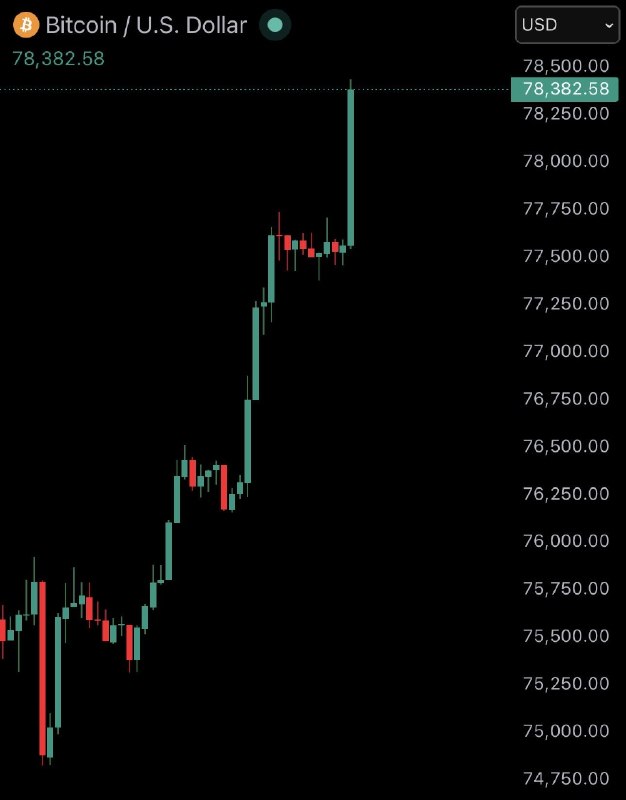 JUST IN: Bitcoin reclaims $78,000@WatcherGuru