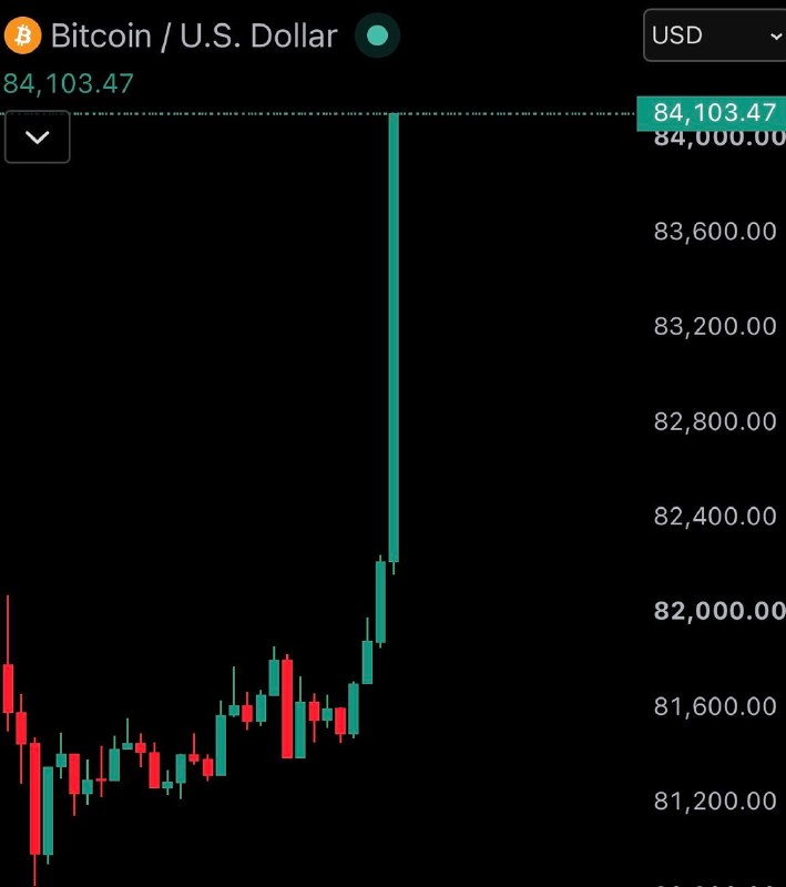JUST IN: Bitcoin surges to $84,000@WatcherGuruJUST IN: Bitcoin surges to $84,000@WatcherGuru