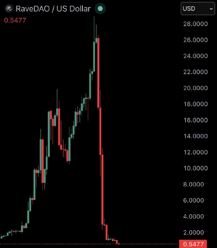 JUST IN: $RAVE cryptocurrency falls 98% to $0.5, erasing $6.7 billion from its market cap in two days.@WatcherGuru