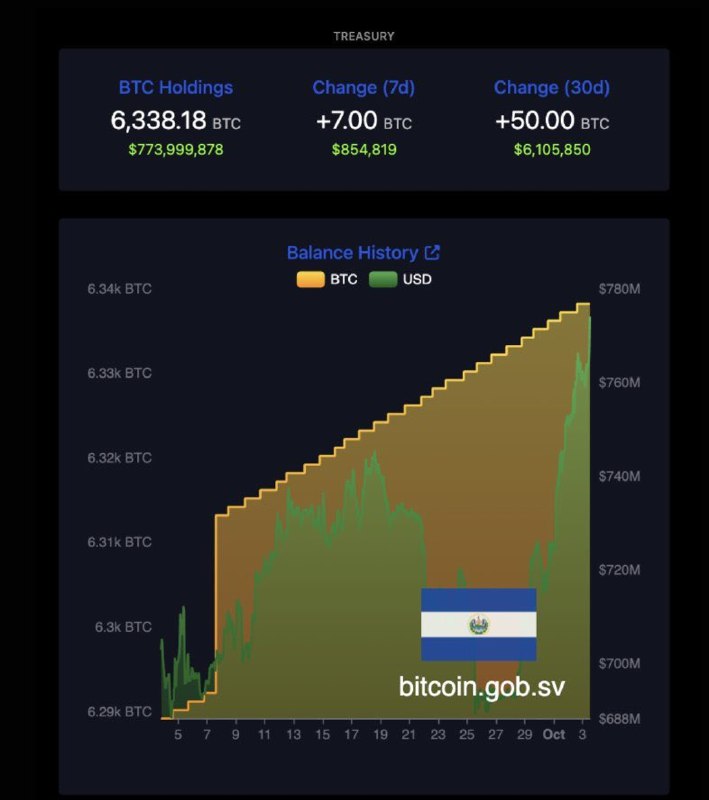 JUST IN: 🇸🇻 El Salvador says its Strategic Bitcoin Reserve is designed to go up 'forever.'@WatcherGuruJUST IN: 🇸🇻 El Salvador says its Strategic Bitcoin Reserve is designed to go up 'forever.'@WatcherGuru