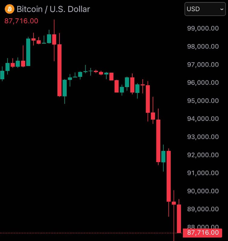 JUST IN: Bitcoin falls under $88,000@WatcherGuru