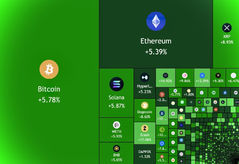 JUST IN: $135,000,000,000 added to the crypto market cap in the past 24 hours.@WatcherGuru
