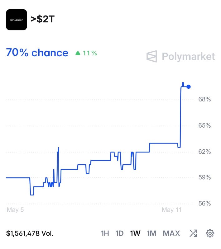 JUST IN: Elon Musk's SpaceX projected to trade above $2 trillion valuation when it goes public.@WatcherGuruJUST IN: Elon Musk's SpaceX projected to trade above $2 trillion valuation when it goes public.@WatcherGuru