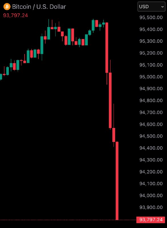 JUST IN: Bitcoin falls under $94,000@WatcherGuru