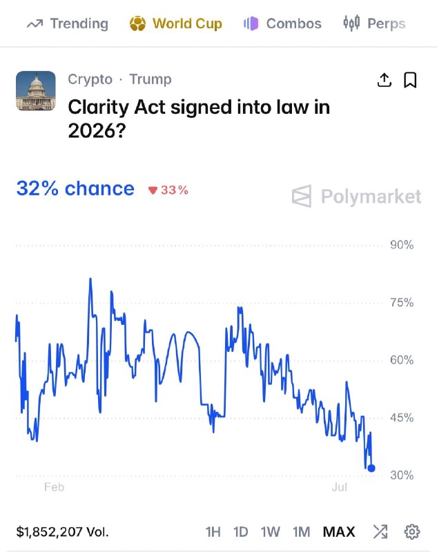 JUST IN: 🇺🇸 Odds of crypto Clarity Act passing hit all-time low as Congress meets to discuss the bill.@WatcherGuru
