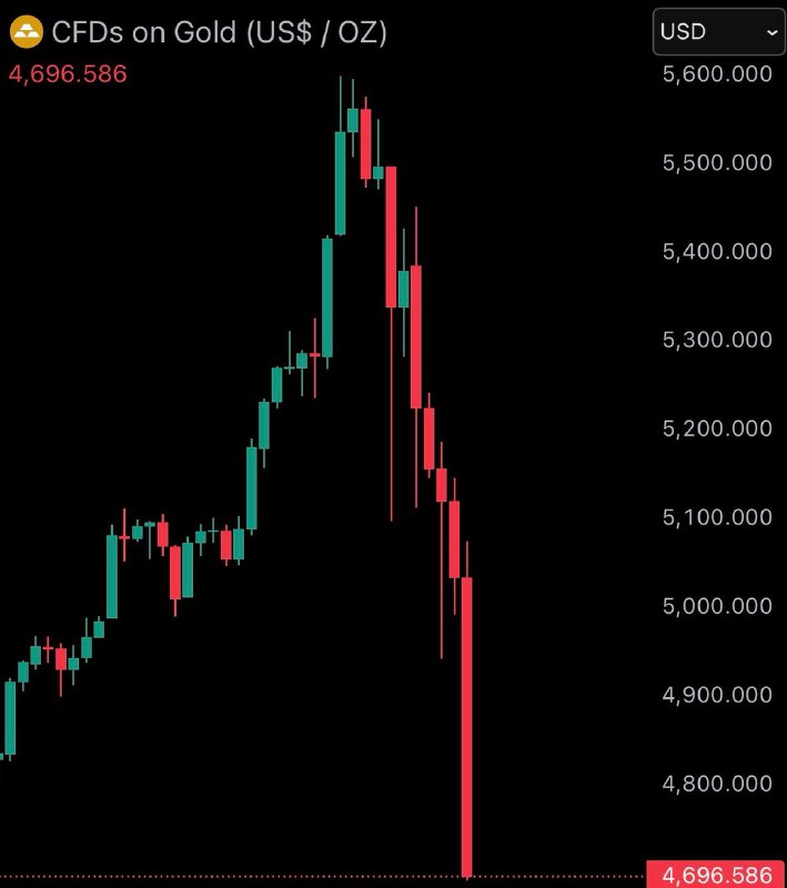 JUST IN: Gold crashes below $4,700, falling over 13% in a single day.@WatcherGuruJUST IN: Gold crashes below $4,700, falling over 13% in a single day.@WatcherGuru