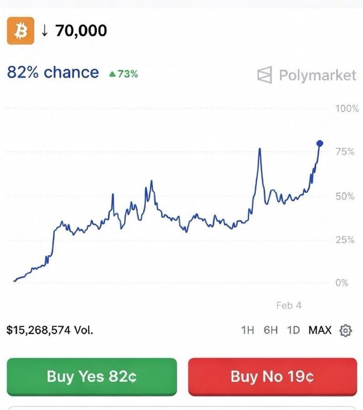 JUST IN: 82% chance Bitcoin falls below $70,000@WatcherGuruJUST IN: 82% chance Bitcoin falls below $70,000@WatcherGuru