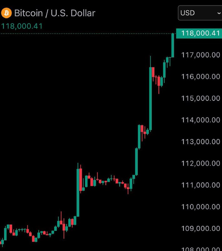 JUST IN: Bitcoin reaches new all-time high of $118,000.@WatcherGuruJUST IN: Bitcoin reaches new all-time high of $118,000.@WatcherGuru