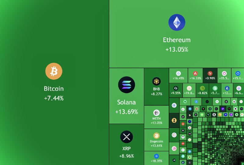 JUST IN: $170,000,000,000 added to the crypto market cap today.@WatcherGuru
