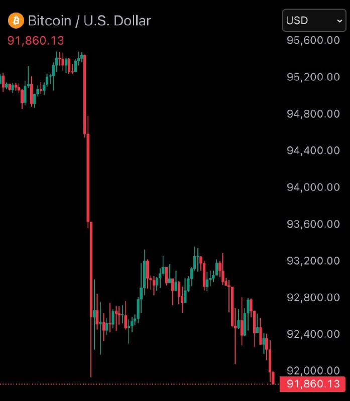 JUST IN: Bitcoin falls under $92,000@WatcherGuru