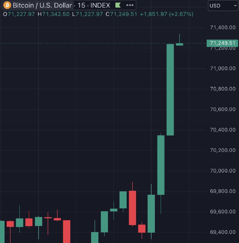 JUST IN: 🇺🇸 $71,000 Bitcoin@WatcherGuru