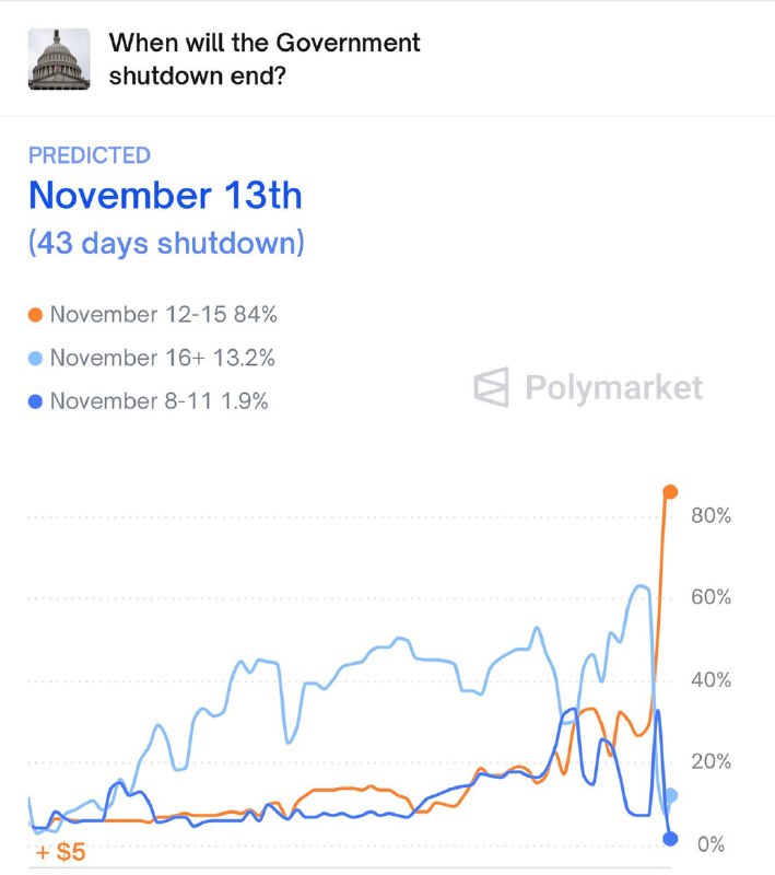 JUST IN: 🇺🇸 Odds of the US Government shutdown ending this week rise to 84% on Polymarket.@WatcherGuruJUST IN: 🇺🇸 Odds of the US Government shutdown ending this week rise to 84% on Polymarket.@WatcherGuru