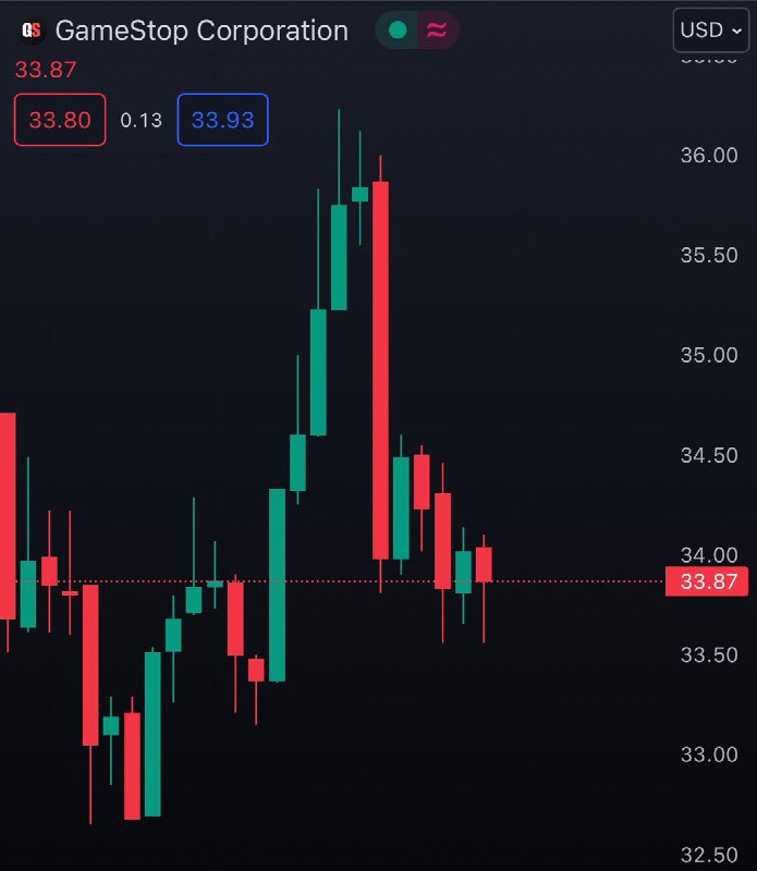 JUST IN: GameStop $GME down 32%.@WatcherGuruJUST IN: GameStop $GME down 32%.@WatcherGuru