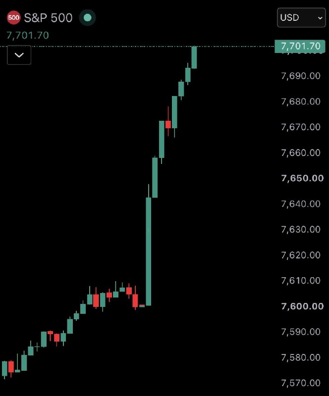JUST IN: 🇺🇸 S&P 500 hits 7,700 for the first time in history.@WatcherGuru