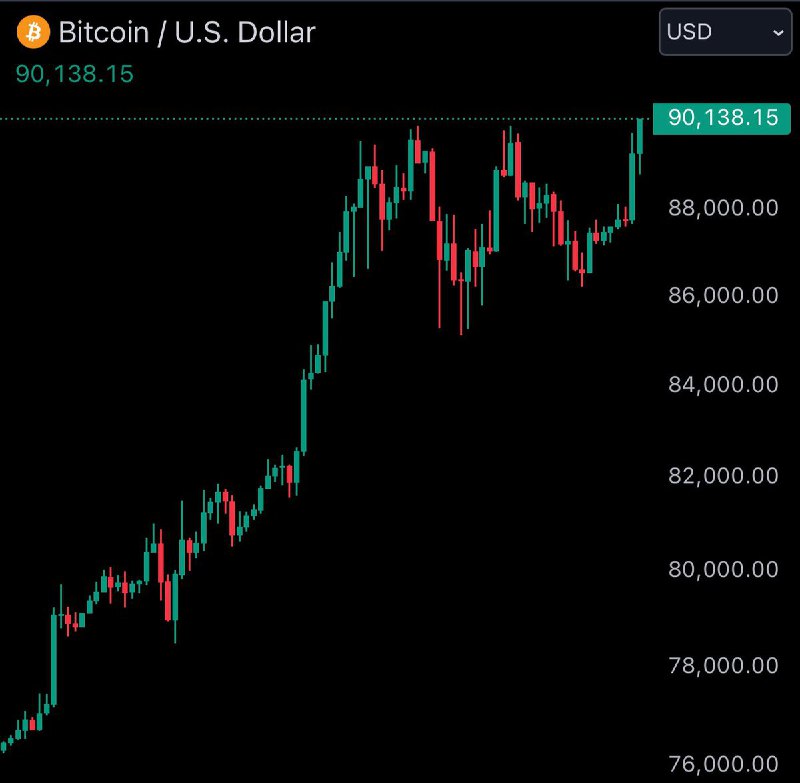 BREAKING: Bitcoin reaches new all-time high of $90,000Follow @bitcoin_price for alerts