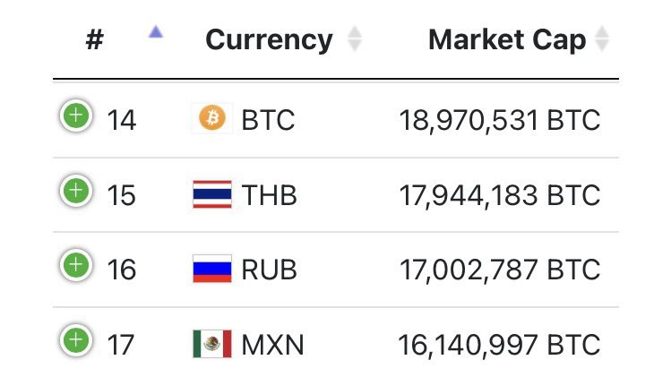 JUST IN: Bitcoin has flipped the Russian Ruble by fiat market capitalization. @WatcherGuru