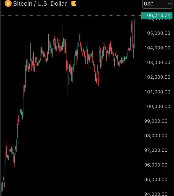 JUST IN: $106,000 Bitcoin@WatcherGuruJUST IN: $106,000 Bitcoin@WatcherGuru
