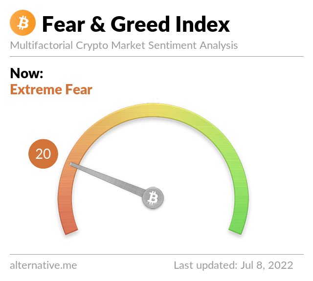 JUST IN: Bitcoin 'Fear and Greed Index' has reached a 2-month high of 20. @WatcherGuru