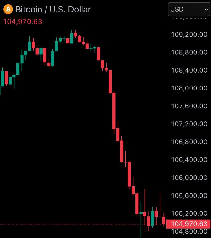 JUST IN: Bitcoin falls under $105,000@WatcherGuruJUST IN: Bitcoin falls under $105,000@WatcherGuru