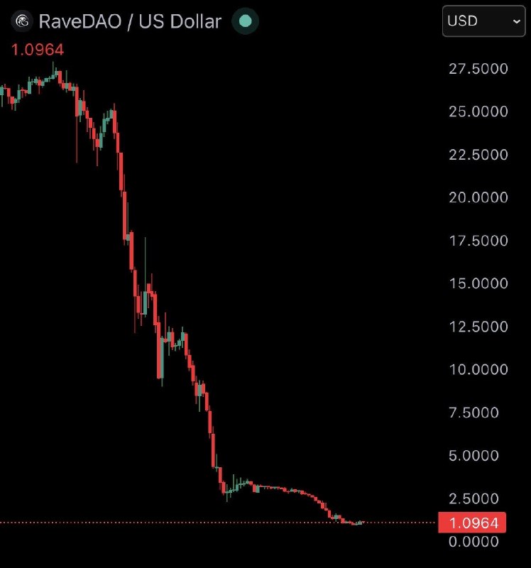 JUST IN: $RAVE cryptocurrency crashes 95%, wiping out $6.3 billion from its market cap in a single day following alleged insider manipulation.@WatcherGuru