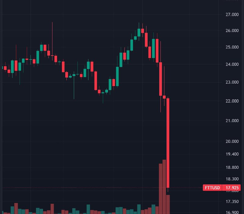 JUST IN: FTX native token $FTT falls 16% in 1 hour.📰 Full Story @WatcherGuru