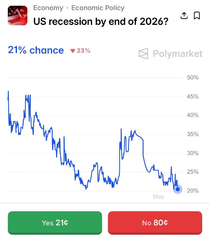 JUST IN: 🇺🇸 Odds of a recession in the US this year fall to new all-time low.@WatcherGuruJUST IN: 🇺🇸 Odds of a recession in the US this year fall to new all-time low.@WatcherGuru
