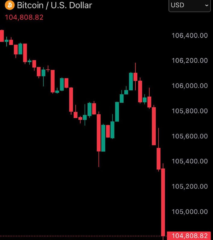 JUST IN: Bitcoin falls under $105,000@WatcherGuruJUST IN: Bitcoin falls under $105,000@WatcherGuru