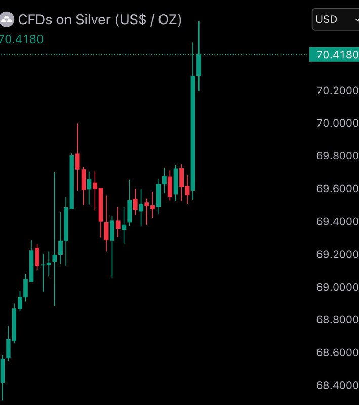 JUST IN: Silver reaches new all-time high of $70@WatcherGuruJUST IN: Silver reaches new all-time high of $70@WatcherGuru